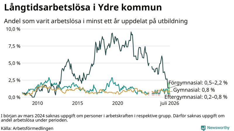 Graf över andel långtidsarbetslösa i Ydre uppdelat på utbildningsnivå