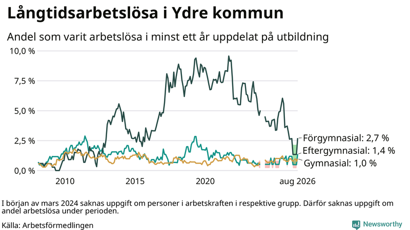 Graf över andel långtidsarbetslösa i Ydre uppdelat på utbildningsnivå