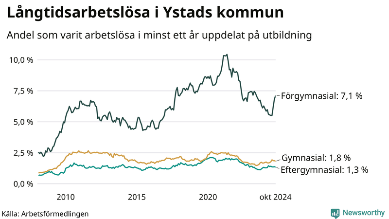 Graf över andel långtidsarbetslösa i Ystad uppdelat på utbildningsnivå