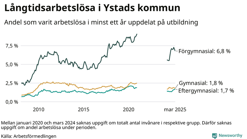 Graf över andel långtidsarbetslösa i Ystad uppdelat på utbildningsnivå