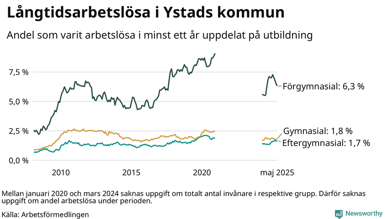 Graf över andel långtidsarbetslösa i Ystad uppdelat på utbildningsnivå