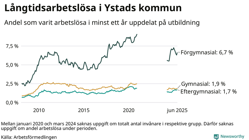 Graf över andel långtidsarbetslösa i Ystad uppdelat på utbildningsnivå