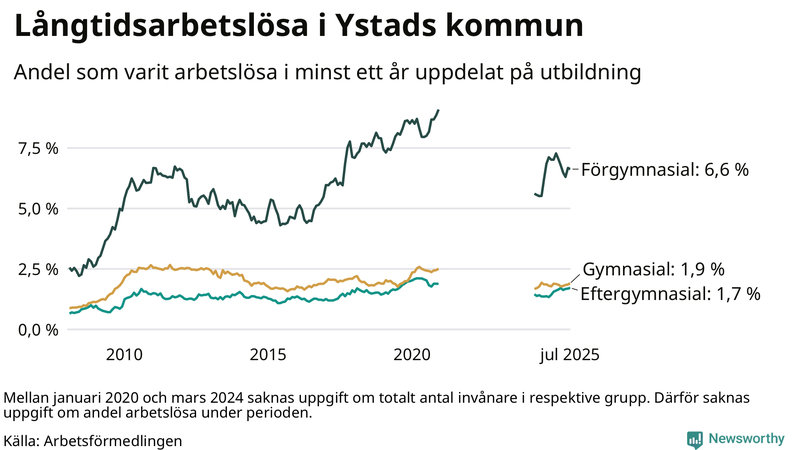 Graf över andel långtidsarbetslösa i Ystad uppdelat på utbildningsnivå