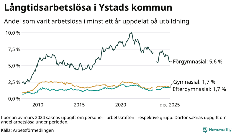 Graf över andel långtidsarbetslösa i Ystad uppdelat på utbildningsnivå