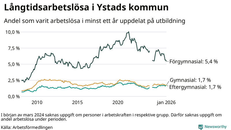 Graf över andel långtidsarbetslösa i Ystad uppdelat på utbildningsnivå