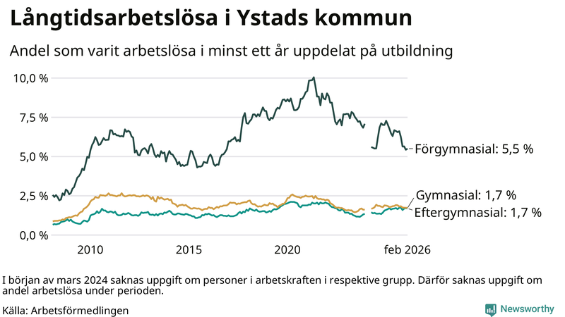 Graf över andel långtidsarbetslösa i Ystad uppdelat på utbildningsnivå