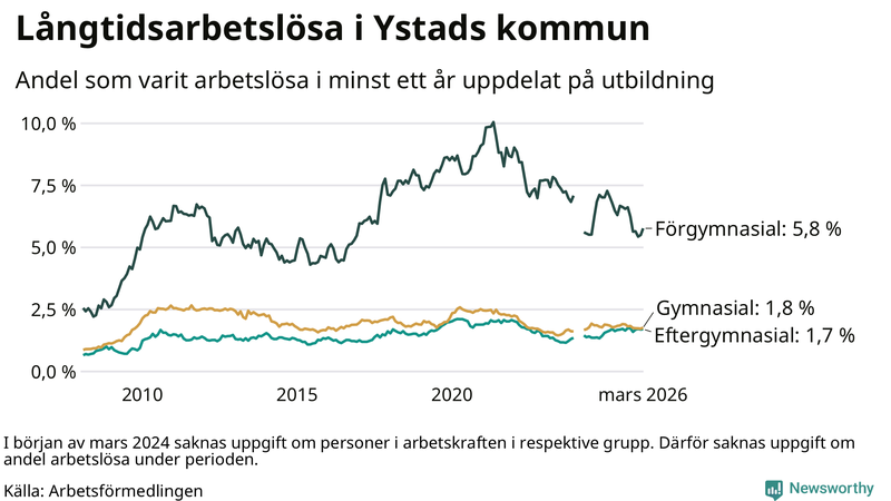Graf över andel långtidsarbetslösa i Ystad uppdelat på utbildningsnivå