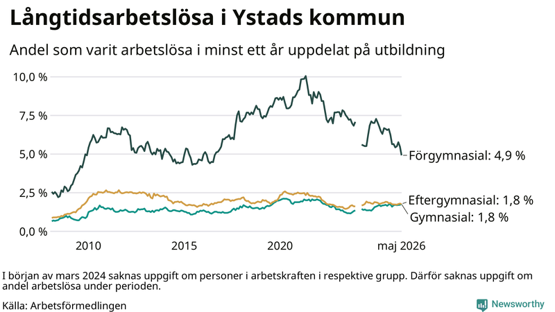 Graf över andel långtidsarbetslösa i Ystad uppdelat på utbildningsnivå