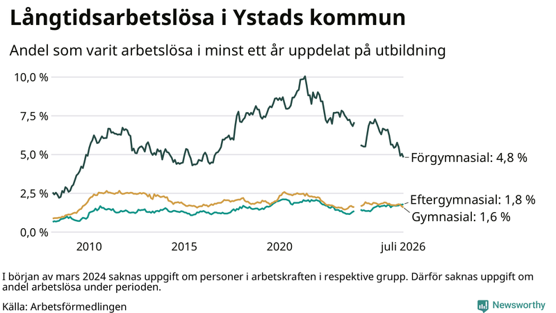 Graf över andel långtidsarbetslösa i Ystad uppdelat på utbildningsnivå