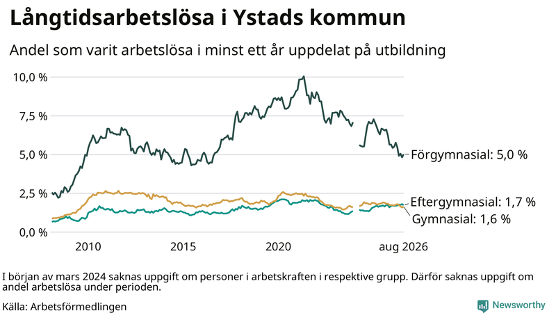 Graf över andel långtidsarbetslösa i Ystad uppdelat på utbildningsnivå