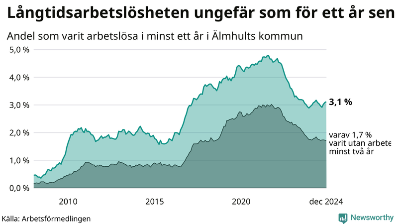 Graf: Andel arbetslösa i Älmhult som varit utan arbete i minst 12 månader