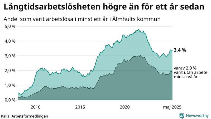 Graf: Andel arbetslösa i Älmhult som varit utan arbete i minst 12 månader