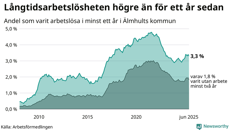 Graf: Andel arbetslösa i Älmhult som varit utan arbete i minst 12 månader