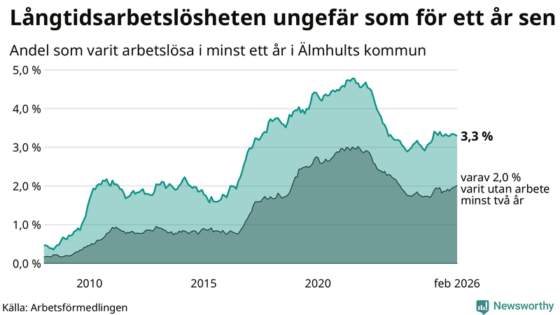 Graf: Andel arbetslösa i Älmhult som varit utan arbete i minst 12 månader