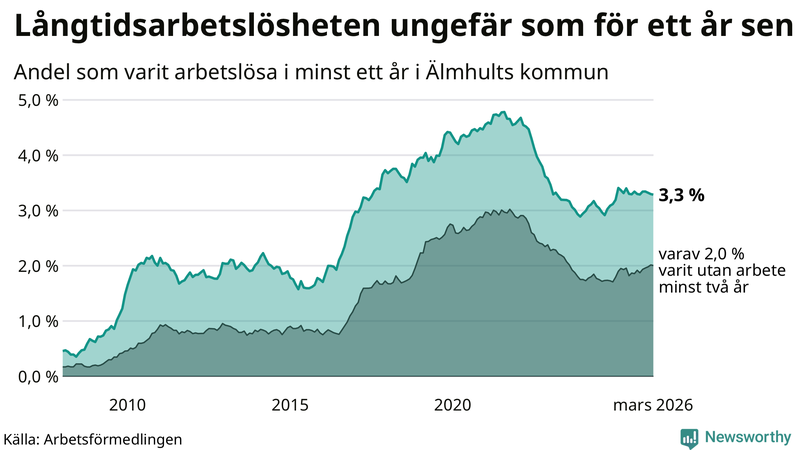 Graf: Andel arbetslösa i Älmhult som varit utan arbete i minst 12 månader