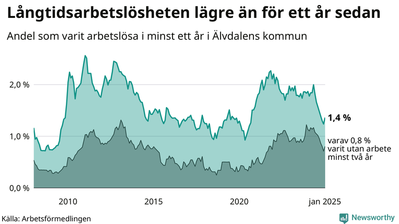 Graf: Andel arbetslösa i Älvdalen som varit utan arbete i minst 12 månader