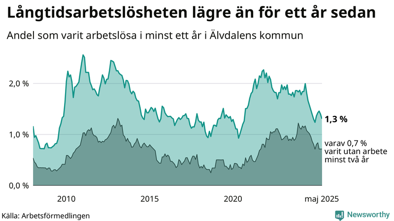Graf: Andel arbetslösa i Älvdalen som varit utan arbete i minst 12 månader