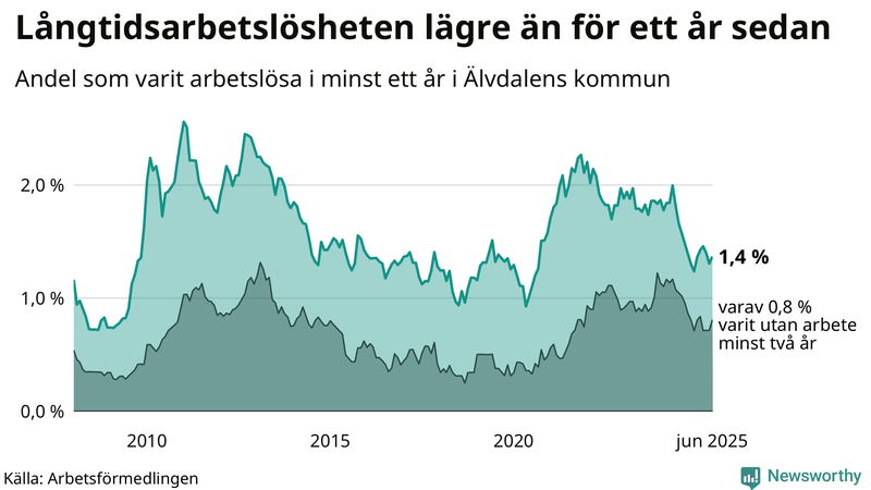 Graf: Andel arbetslösa i Älvdalen som varit utan arbete i minst 12 månader