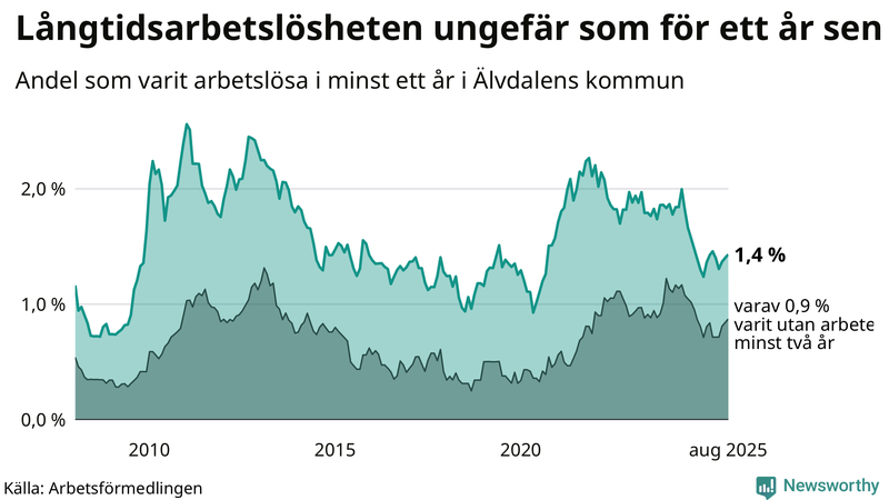 Graf: Andel arbetslösa i Älvdalen som varit utan arbete i minst 12 månader