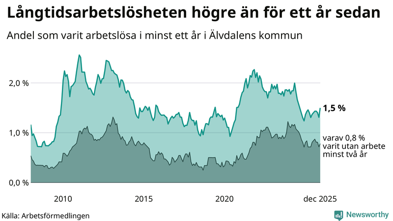 Graf: Andel arbetslösa i Älvdalen som varit utan arbete i minst 12 månader