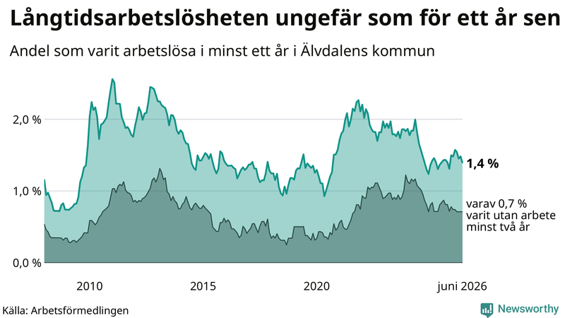 Graf: Andel arbetslösa i Älvdalen som varit utan arbete i minst 12 månader