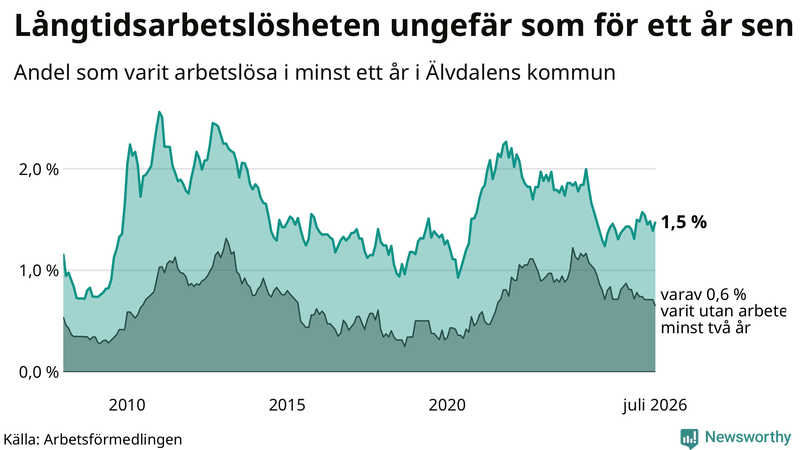 Graf: Andel arbetslösa i Älvdalen som varit utan arbete i minst 12 månader