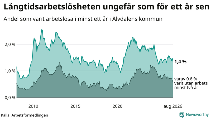 Graf: Andel arbetslösa i Älvdalen som varit utan arbete i minst 12 månader
