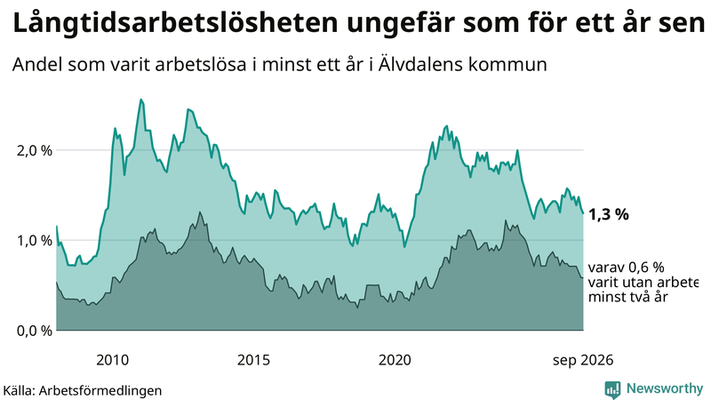 Graf: Andel arbetslösa i Älvdalen som varit utan arbete i minst 12 månader
