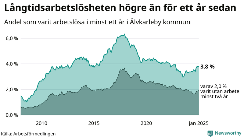Graf: Andel arbetslösa i Älvkarleby som varit utan arbete i minst 12 månader