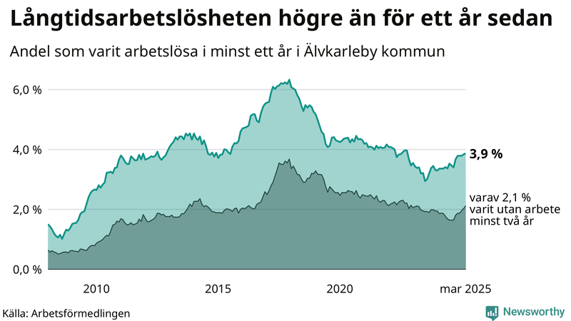 Graf: Andel arbetslösa i Älvkarleby som varit utan arbete i minst 12 månader