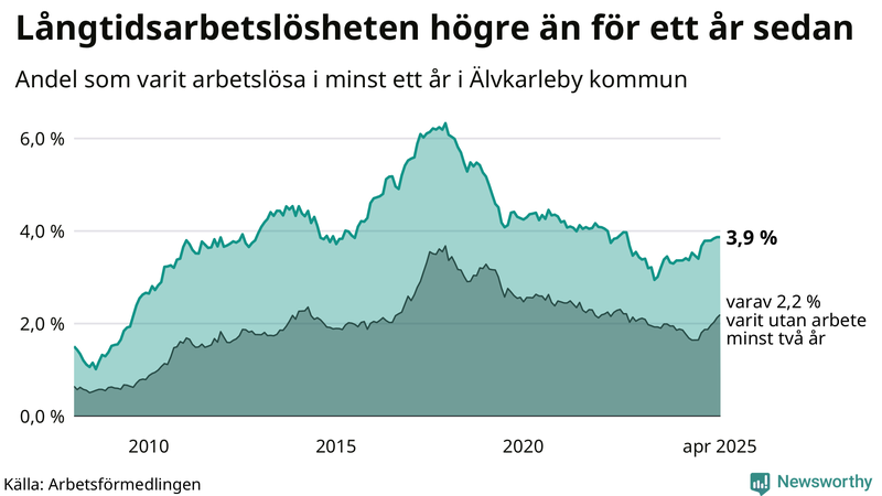 Graf: Andel arbetslösa i Älvkarleby som varit utan arbete i minst 12 månader