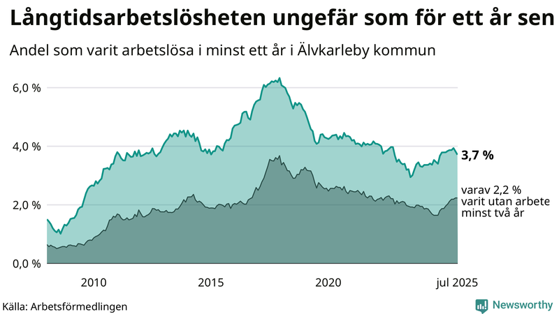 Graf: Andel arbetslösa i Älvkarleby som varit utan arbete i minst 12 månader