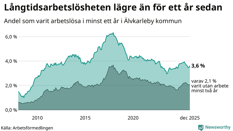 Graf: Andel arbetslösa i Älvkarleby som varit utan arbete i minst 12 månader