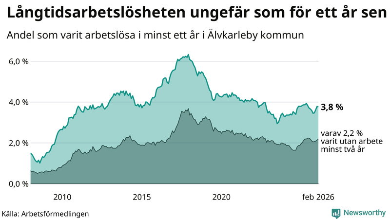 Graf: Andel arbetslösa i Älvkarleby som varit utan arbete i minst 12 månader