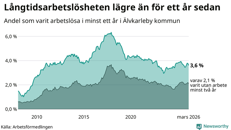 Graf: Andel arbetslösa i Älvkarleby som varit utan arbete i minst 12 månader