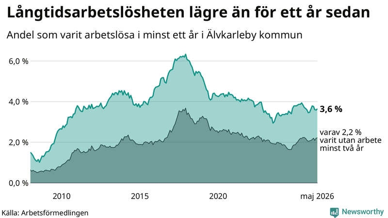 Graf: Andel arbetslösa i Älvkarleby som varit utan arbete i minst 12 månader