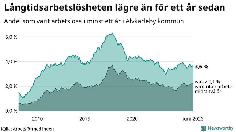 Graf: Andel arbetslösa i Älvkarleby som varit utan arbete i minst 12 månader
