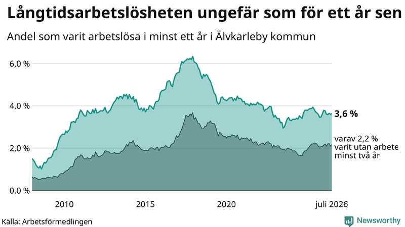 Graf: Andel arbetslösa i Älvkarleby som varit utan arbete i minst 12 månader