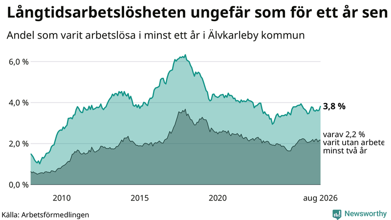 Graf: Andel arbetslösa i Älvkarleby som varit utan arbete i minst 12 månader