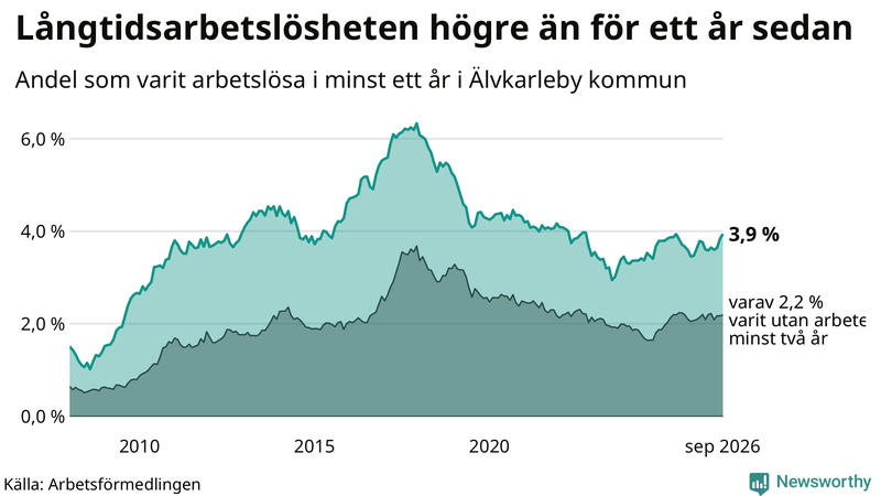 Graf: Andel arbetslösa i Älvkarleby som varit utan arbete i minst 12 månader