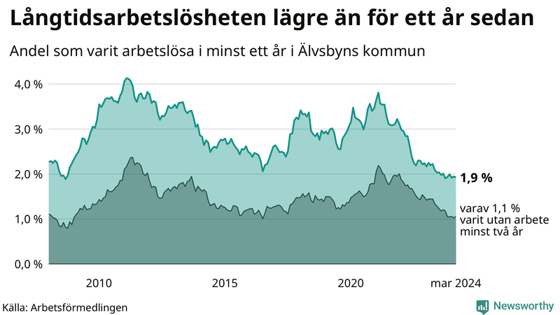 Graf: Andel arbetslösa i Älvsbyn som varit utan arbete i minst 12 månader