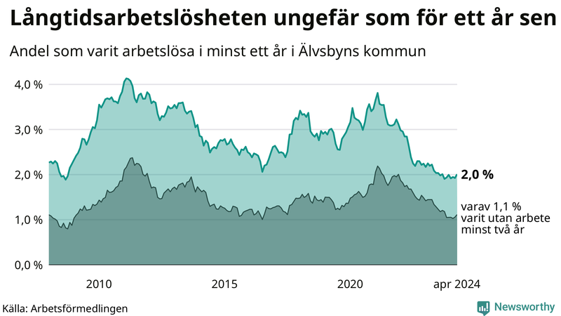 Graf: Andel arbetslösa i Älvsbyn som varit utan arbete i minst 12 månader