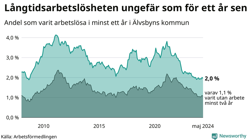 Graf: Andel arbetslösa i Älvsbyn som varit utan arbete i minst 12 månader