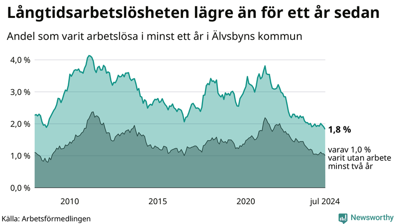 Graf: Andel arbetslösa i Älvsbyn som varit utan arbete i minst 12 månader