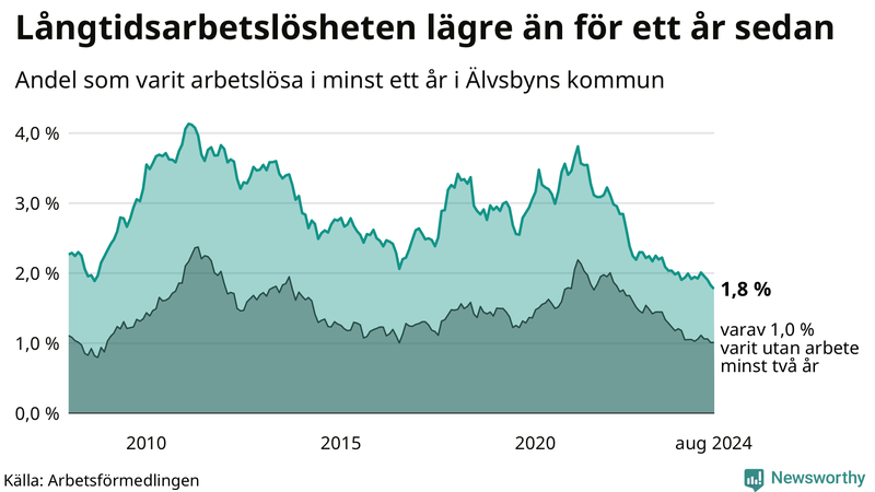 Graf: Andel arbetslösa i Älvsbyn som varit utan arbete i minst 12 månader