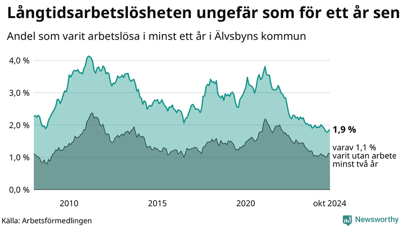 Graf: Andel arbetslösa i Älvsbyn som varit utan arbete i minst 12 månader