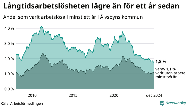 Graf: Andel arbetslösa i Älvsbyn som varit utan arbete i minst 12 månader
