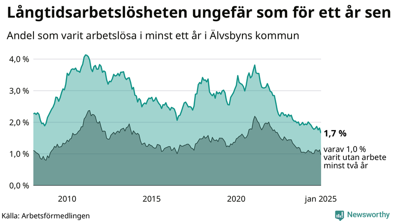 Graf: Andel arbetslösa i Älvsbyn som varit utan arbete i minst 12 månader