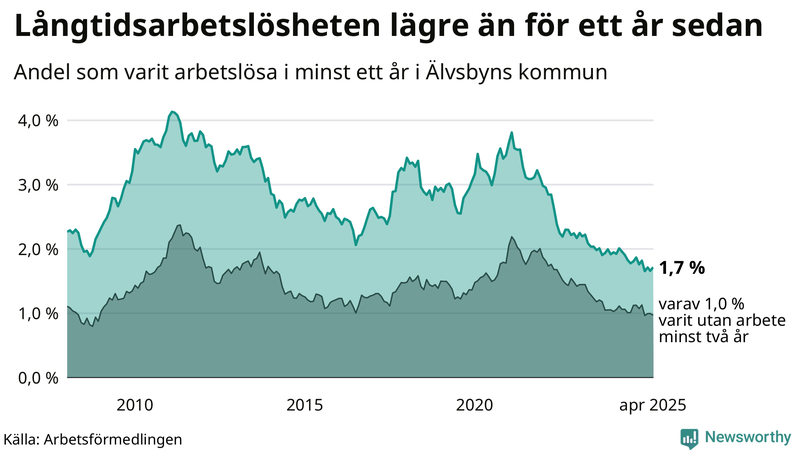 Graf: Andel arbetslösa i Älvsbyn som varit utan arbete i minst 12 månader