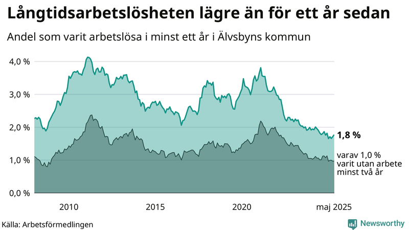 Graf: Andel arbetslösa i Älvsbyn som varit utan arbete i minst 12 månader